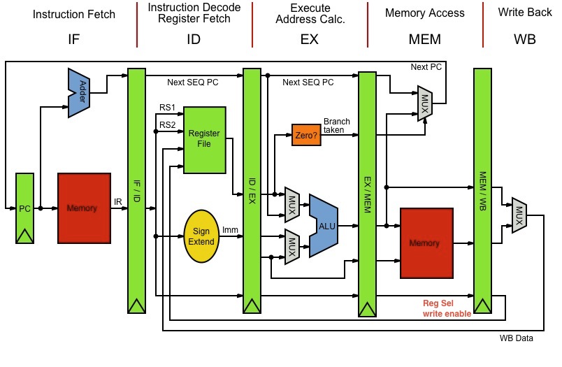 Design of a 32-bit MIPS-ISA based Pipelined Processor
